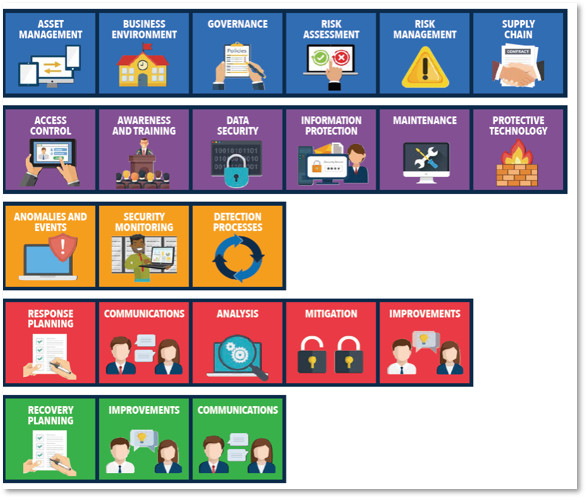 NIST Cybersecurity Framework – Malware Defenses