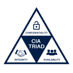 The Essential Triad of Information Security: Confidentiality, Integrity, and Availability